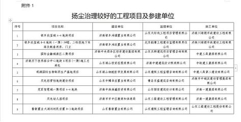 濟南市2022年第四季度揚塵治理督查情況通報，多家企業被點名整改